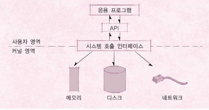 운영체제구조2